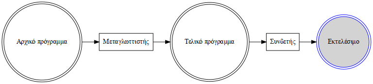Η ροή εκτέλεσης του κώδικα σε εκτελέσιμο.